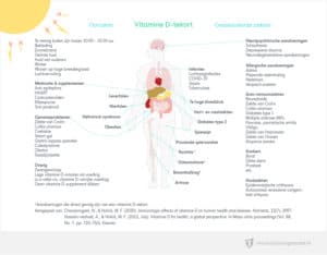 Wind Stevig Laatste Alles over vitamine D: optimale bloedwaarde, supplementen, doseringen